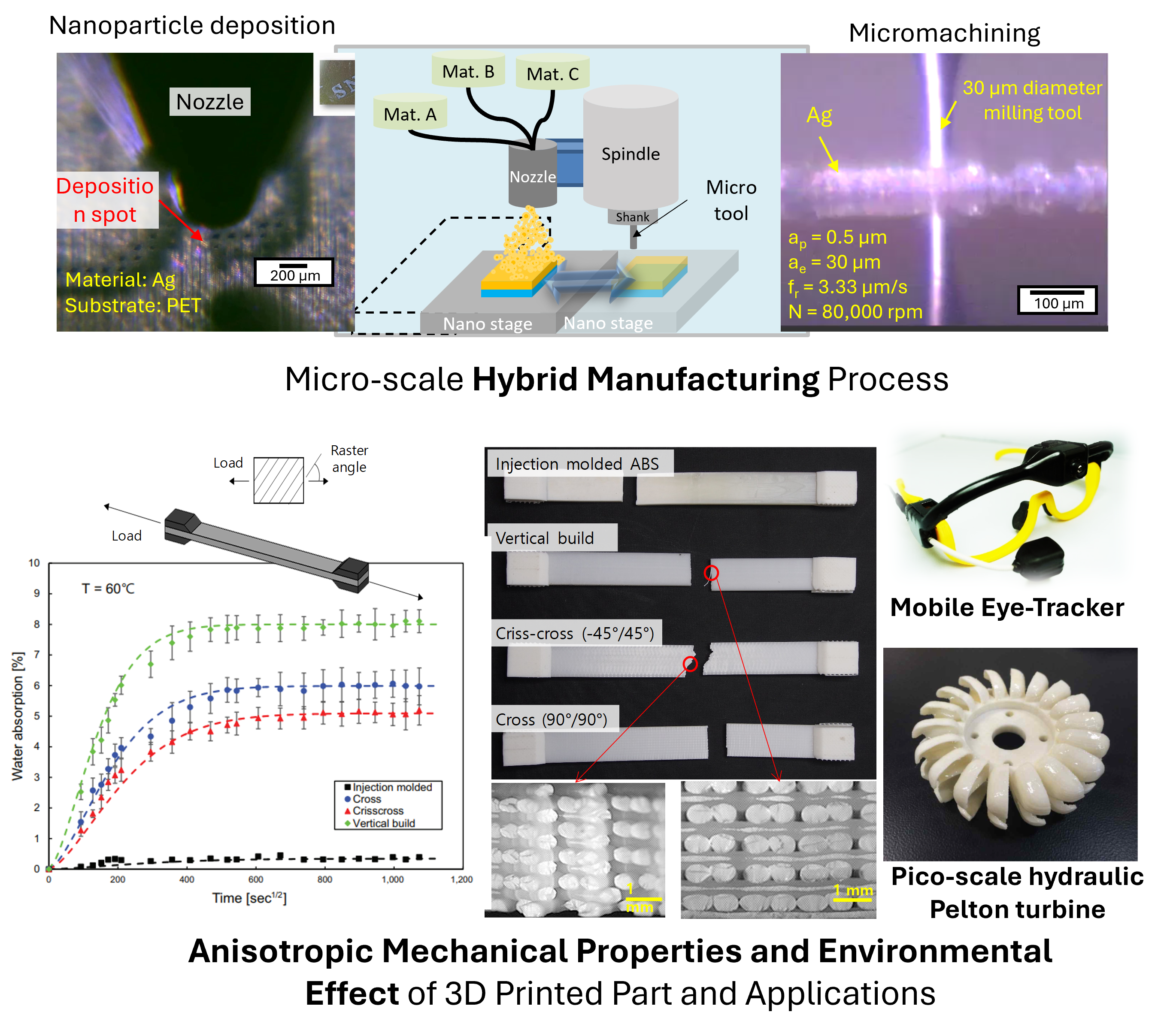 Advanced Manufacturing